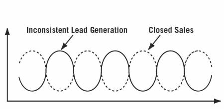 The Lead Generation Cycle (SHIFT at www.millionairesystems.com)